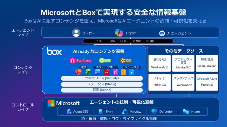 MicrosoftとBoxが描くAIエージェント時代の安全な情報基盤 | Box